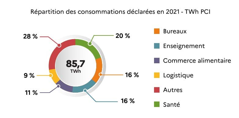 Répartition des consommations déclarées décret tertiaire