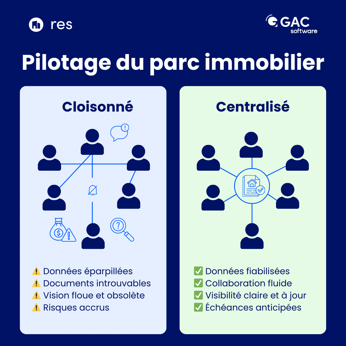 Pilotage : en silo vs centralisé
