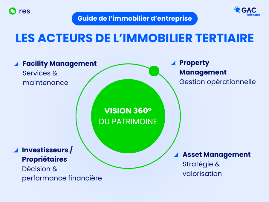 Schéma acteurs immobilier tertiaire